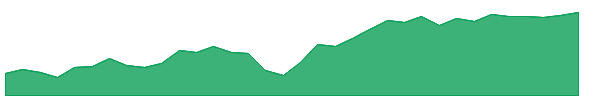 XB 1y chart