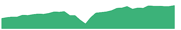 XCCC 1y chart