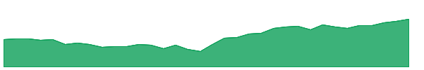 XCEM 1y chart