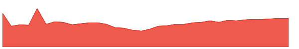 XCLR 1y chart