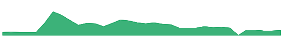 XCUR 1y chart