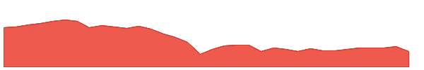 XFLT 1y chart