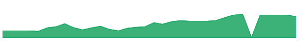 XGN 1y chart
