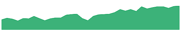 XHYD 1y chart