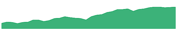 XHYF 1y chart