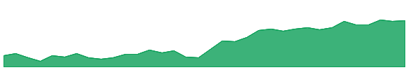 XHYH 1y chart