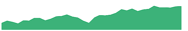 XHYI 1y chart