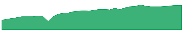 XIDV 1y chart