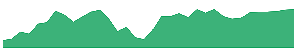 XITK 1y chart