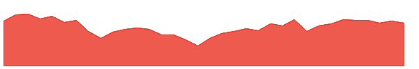 XLB 1y chart