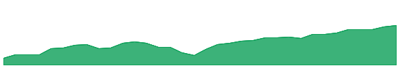 XLC 1y chart