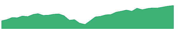 XLG 1y chart