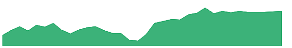 XLI 1y chart