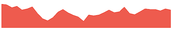 XLRE 1y chart