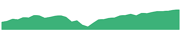 XLSR 1y chart