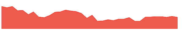 XLV 1y chart