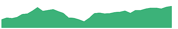 XLY 1y chart