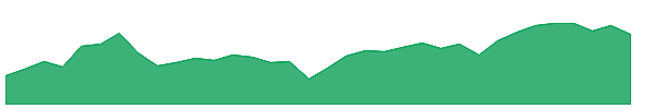 XMLV 1y chart