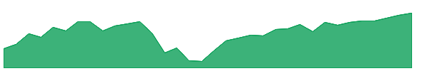 XNAV 1y chart