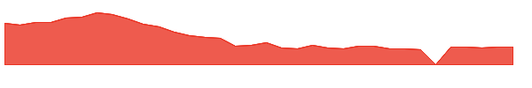 XNCR 1y chart