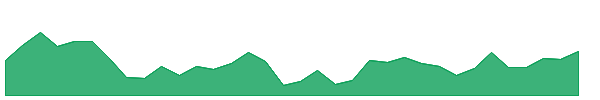 XOM 1y chart