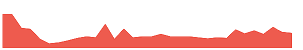 XOSWW 1y chart