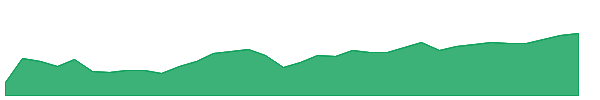 XPP 1y chart