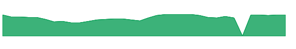 XP 1y chart