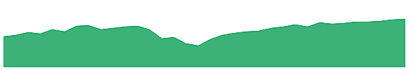 XRLX 1y chart