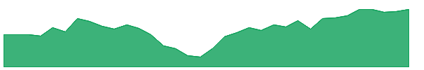 XRT 1y chart