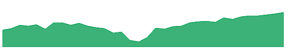 XSD 1y chart