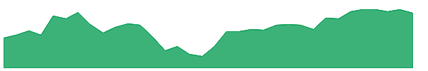 XSMO 1y chart