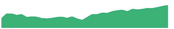 XSOE 1y chart