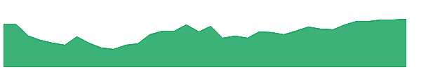 XSVN 1y chart