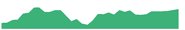 XSW 1y chart