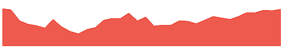 XTEN 1y chart