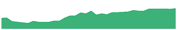 XTRE 1y chart