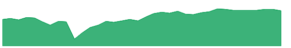 XUDV 1y chart