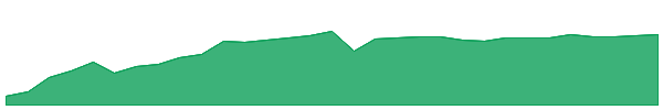 XV 1y chart