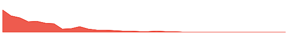 XXII 1y chart