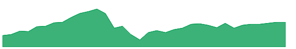 XYLD 1y chart