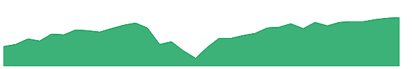 XYLG 1y chart