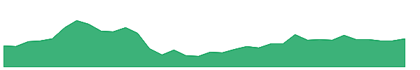 XYZ 1y chart
