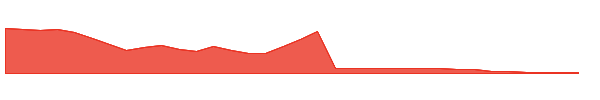 YAAS 1y chart