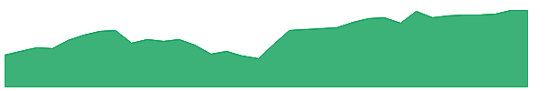 YALL 1y chart