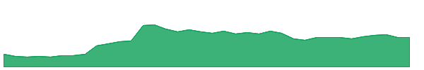 YB 1y chart