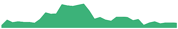 YCBD-PA 1y chart