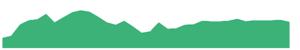 YCS 1y chart