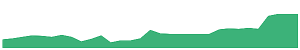 YDESW 1y chart