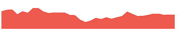 YETI 1y chart